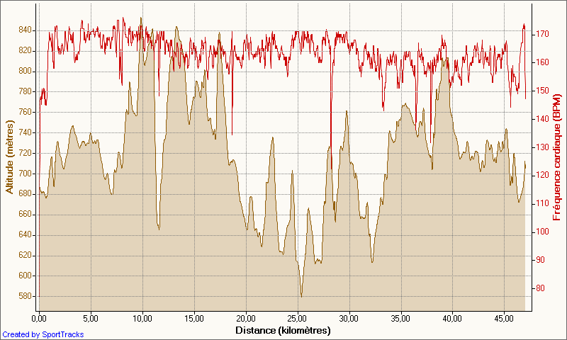 bugeat_24-04-2011_altitude_-_distance.png