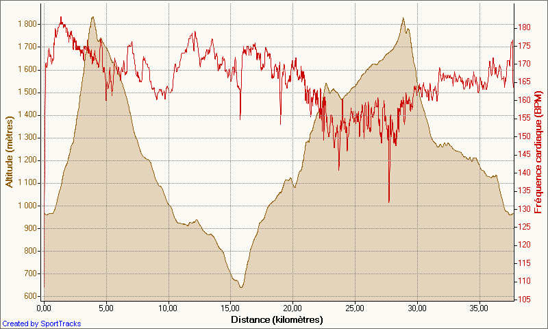 grand_duc_duo_26-06-2011_altitude_-_distance.png