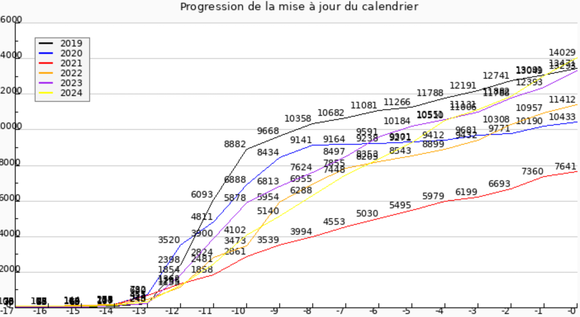 Stats calendrier 2024 : 14029 fiches de courses !