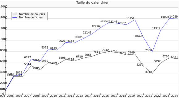 Stats calendrier 2024 : 6631 courses !