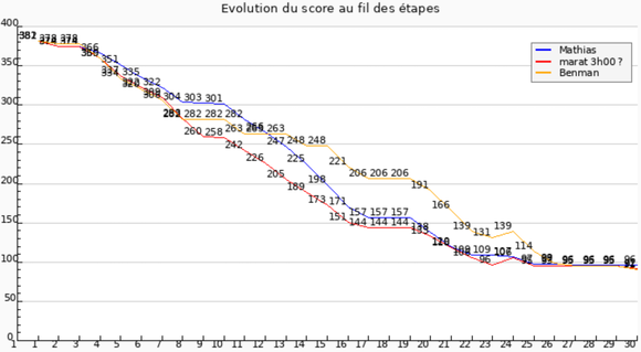 Victoire sur le fil !