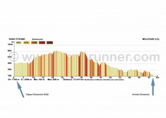 'itinéraire - Calcul du dénivelé cumulé - Profil altimétrique - Export et Import Traces GPS.jpg