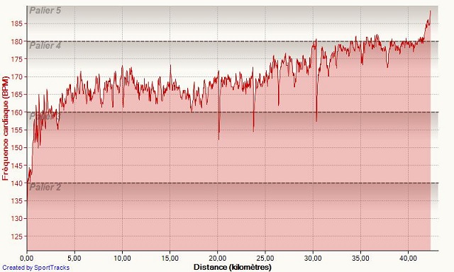 Marathon de la Liberté 2012 10-06-2012, Fréquence cardiaque.jpg