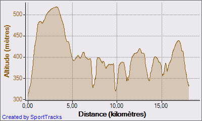 Tout terrain Gevrey 25-04-2011, Altitude - Distance.png