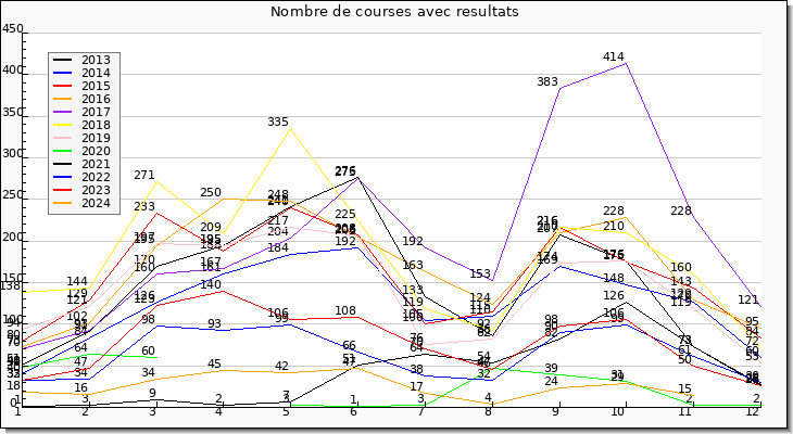 Nombre de courses avec resultats